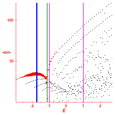 Peres lattice <N>